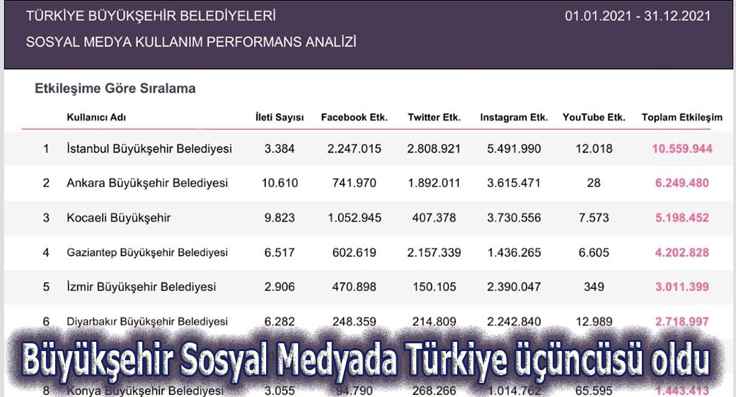Büyükşehir Sosyal Medyada Türkiye üçüncüsü oldu